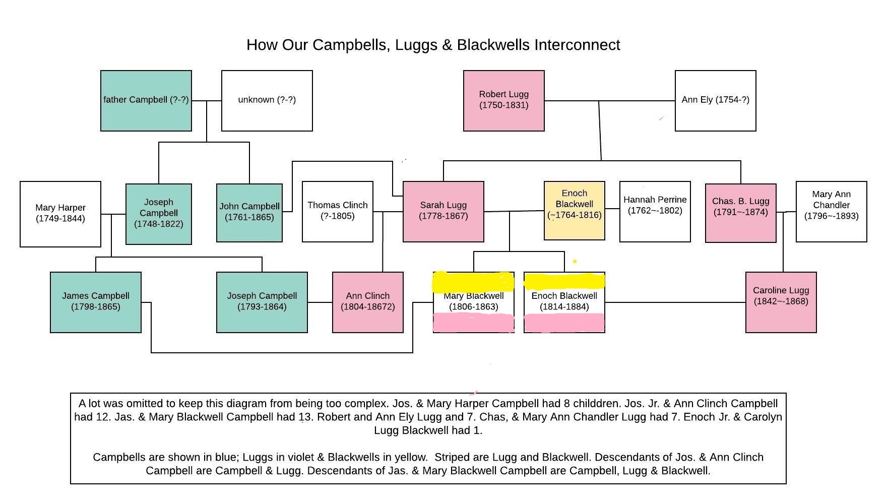 Diagram of early Campbell, Lugg and Blackwell intermarriages