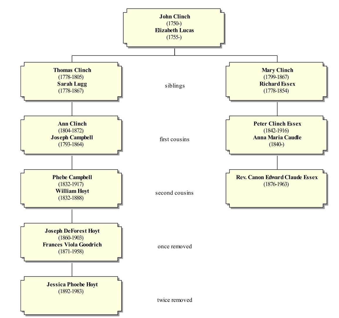 Relationship chart for Jessica Hoyt Thompson and Rev. E. C. Essex