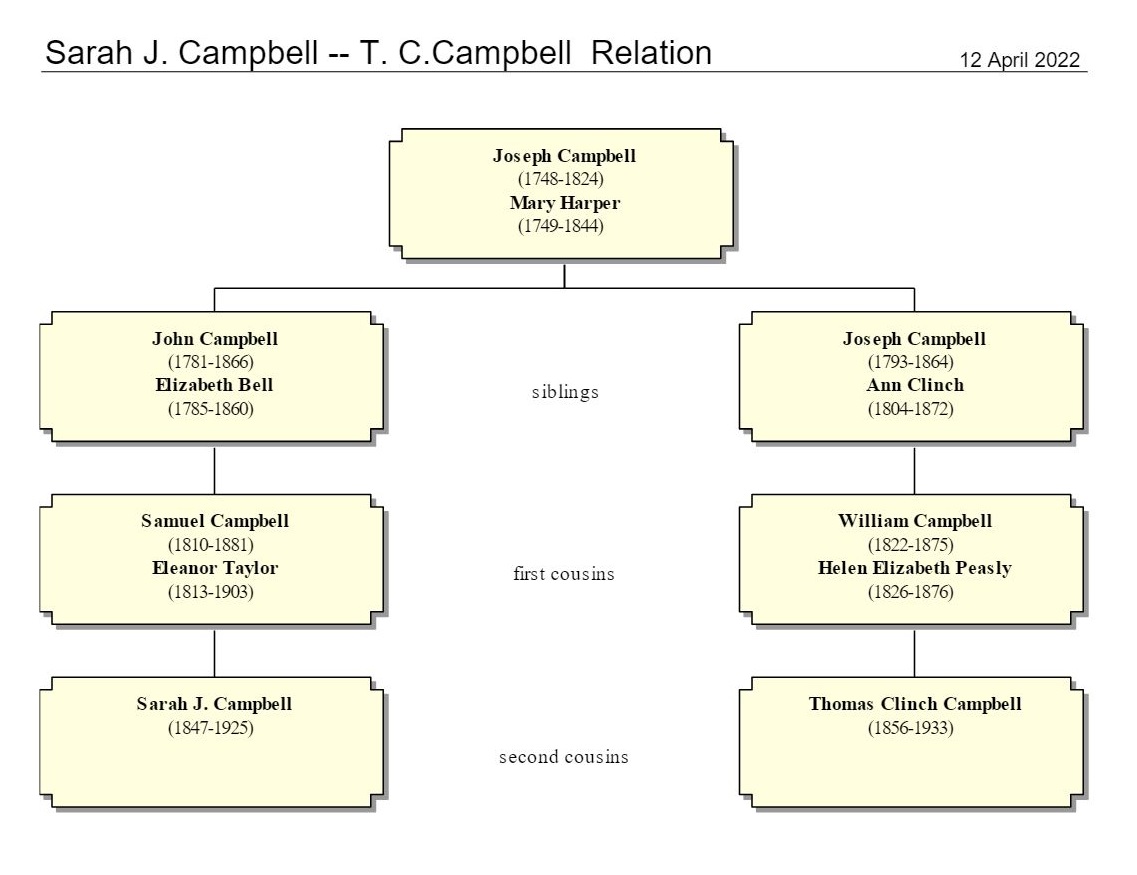 Chart of how Sarah J. Campbell and Thomas C. Campbell are related